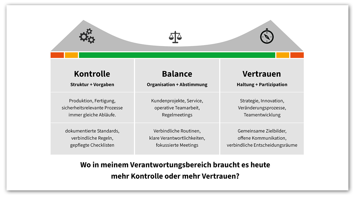 Matrix Vertrauen und Kontrolle